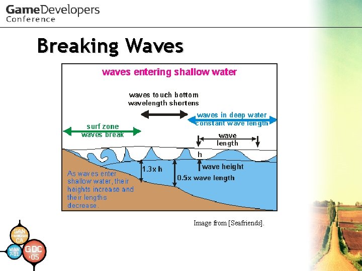 Breaking Waves Image from [Seafriends]. 