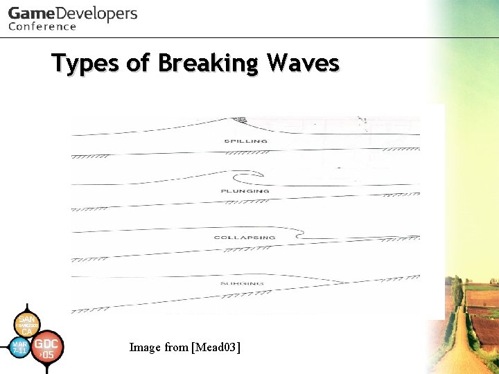 Types of Breaking Waves Image from [Mead 03] 