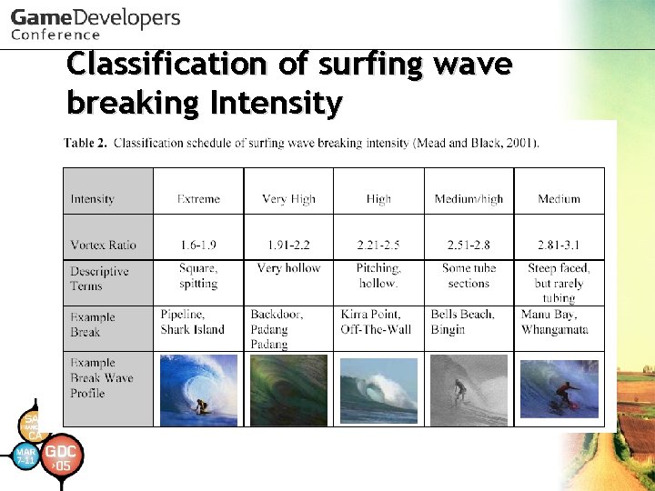 Classification of surfing wave breaking Intensity Classification of surfing wave breaking Intensity