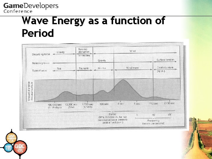 Wave Energy as a function of Period Wave Energy as a function of Period