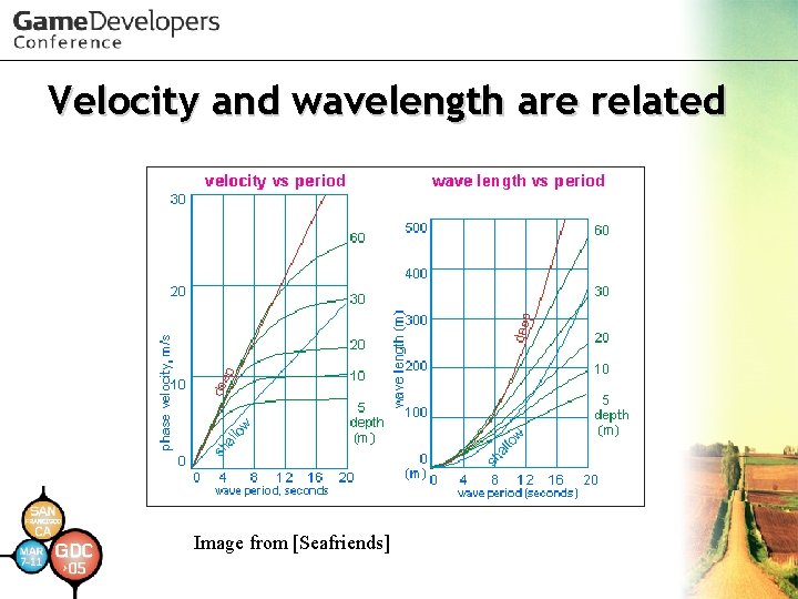 Velocity and wavelength are related Image from [Seafriends] 