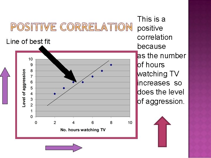 Line of best fit This is a positive correlation because as the number of