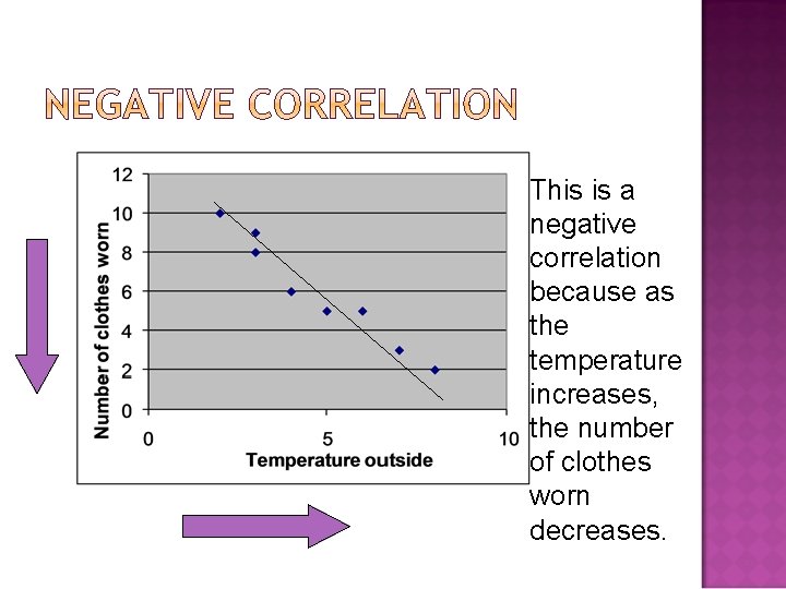 This is a negative correlation because as the temperature increases, the number of clothes