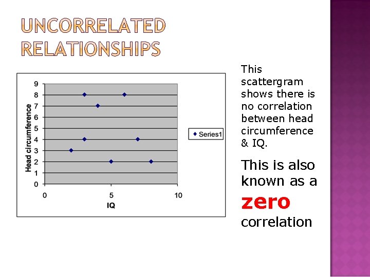 This scattergram shows there is no correlation between head circumference & IQ. This is