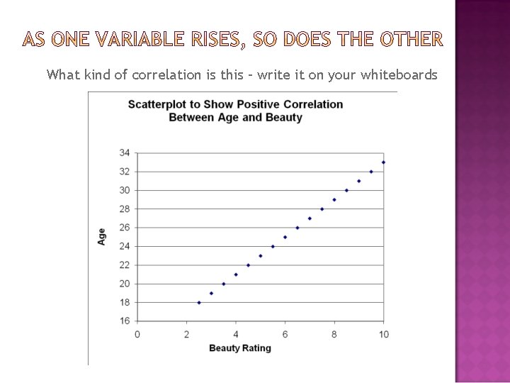 What kind of correlation is this – write it on your whiteboards 