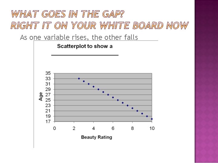 As one variable rises, the other falls 