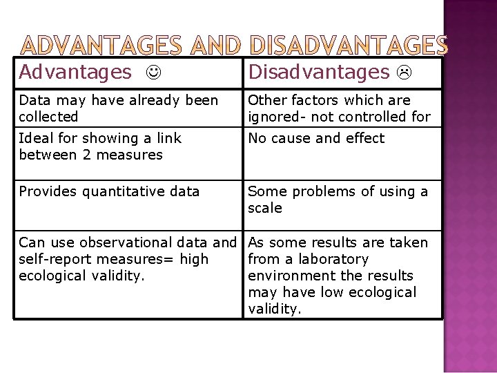 Advantages Disadvantages Data may have already been collected Other factors which are ignored- not