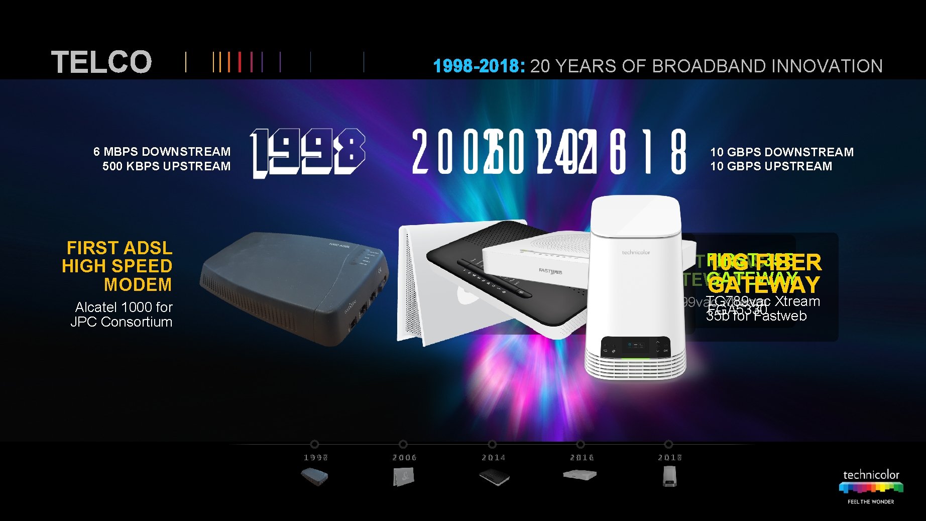 TELCO 1998 -2018: 20 YEARS OF BROADBAND INNOVATION 6 MBPS DOWNSTREAM 500 KBPS UPSTREAM