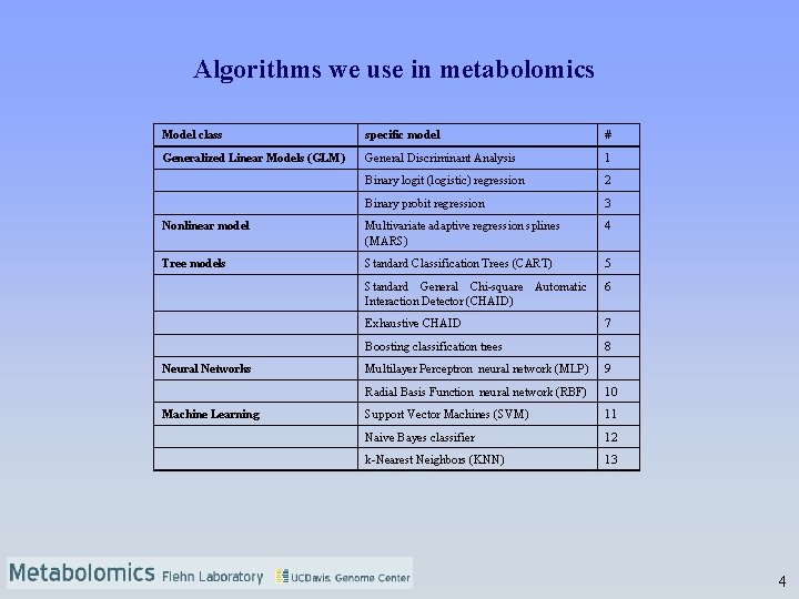 Algorithms we use in metabolomics Model class specific model # Generalized Linear Models (GLM)