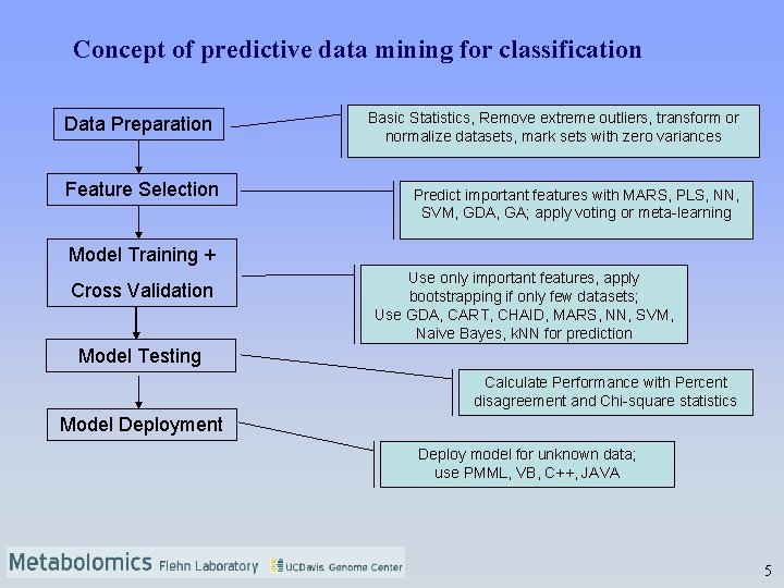 Concept of predictive data mining for classification Data Preparation Feature Selection Basic Statistics, Remove