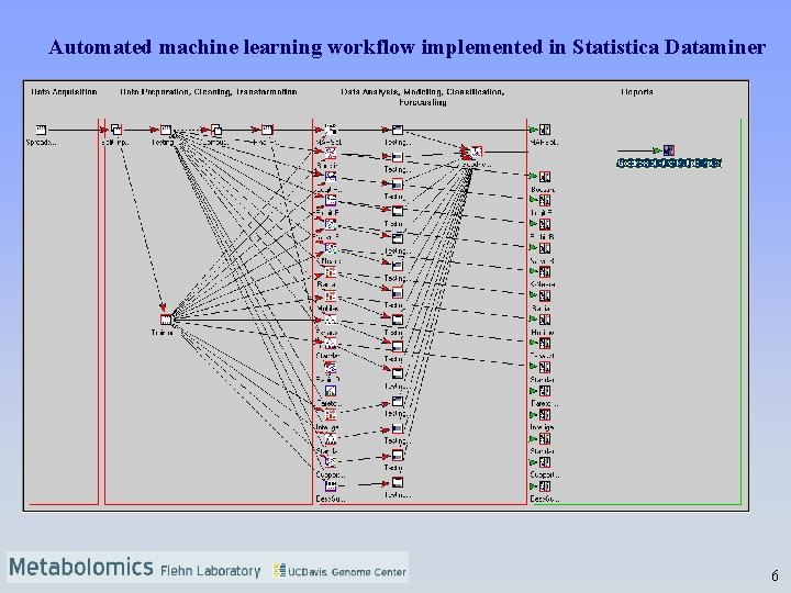 Automated machine learning workflow implemented in Statistica Dataminer 6 