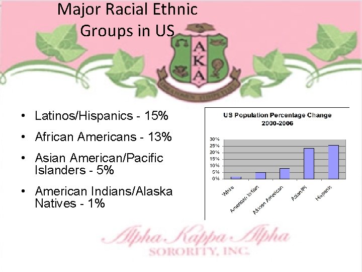 Major Racial Ethnic Groups in US • Latinos/Hispanics - 15% • African Americans -
