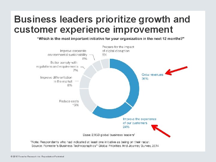 Business leaders prioritize growth and customer experience improvement © 2015 Forrester Research, Inc. Reproduction