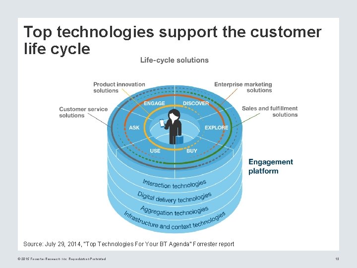 Top technologies support the customer life cycle Source: July 29, 2014, “Top Technologies For
