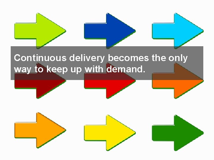 Continuous delivery becomes the only way to keep up with demand. 