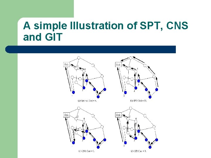 A simple Illustration of SPT, CNS and GIT 