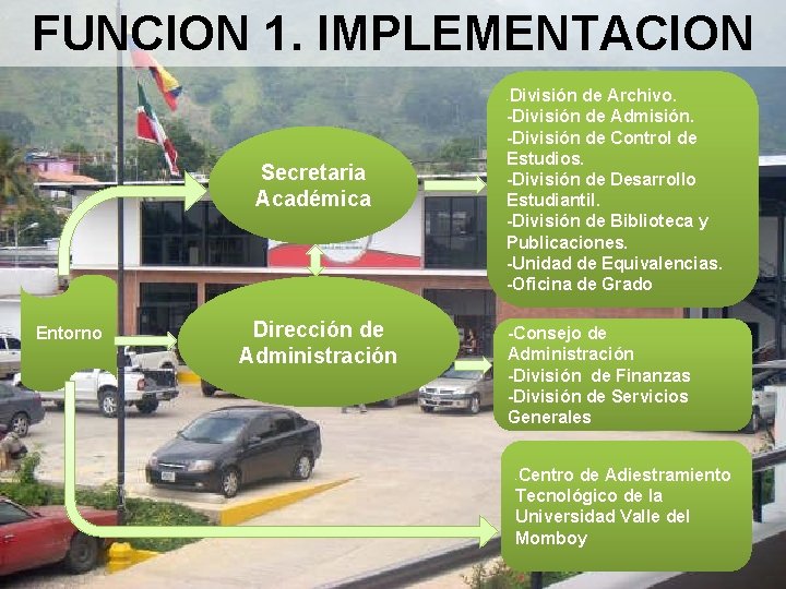 FUNCION 1. IMPLEMENTACION División de Archivo. -División de Admisión. -División de Control de Estudios.