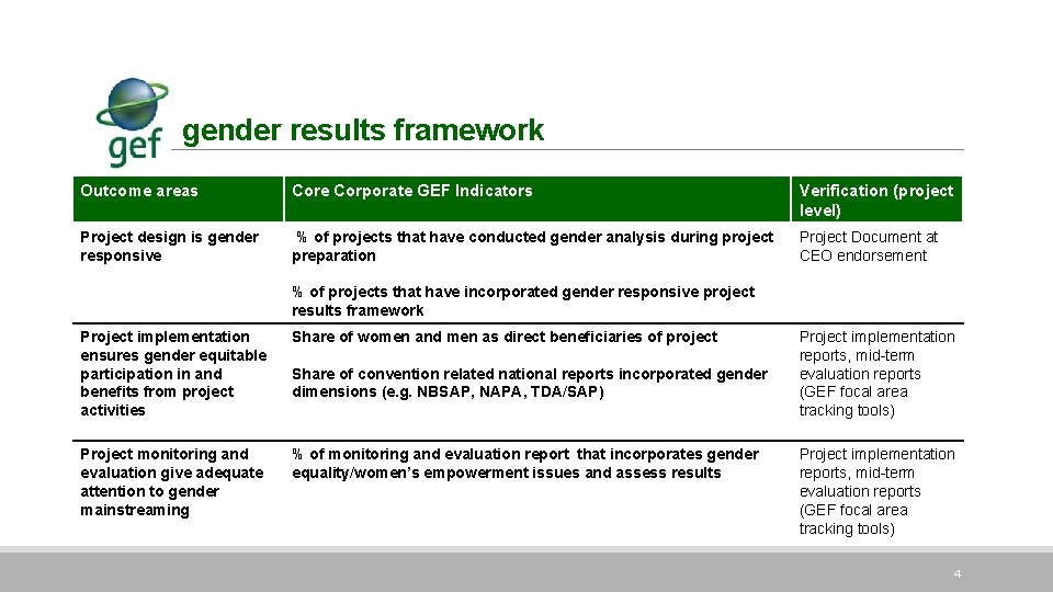 gender results framework Outcome areas Core Corporate GEF Indicators Verification (project level) Project design