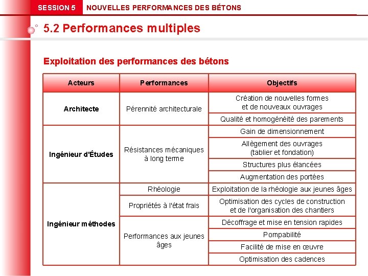 SESSION 5 NOUVELLES PERFORMANCES DES BÉTONS 5. 2 Performances multiples Exploitation des performances des