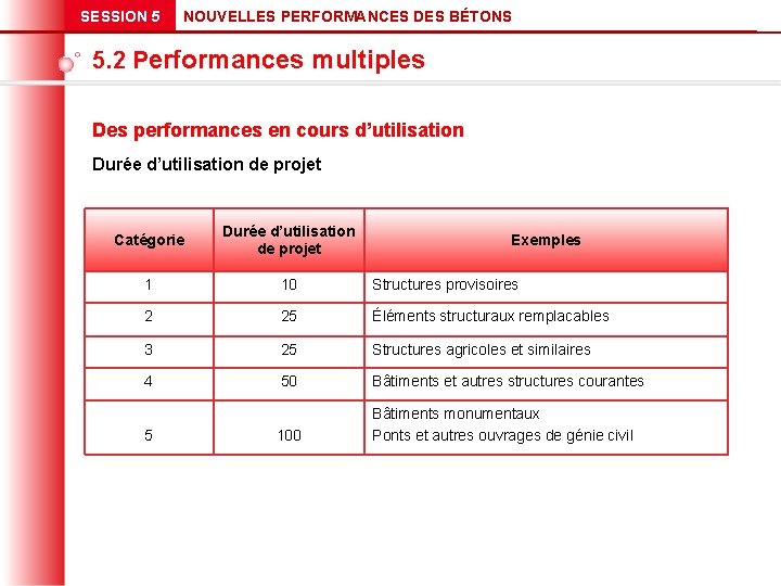 SESSION 5 NOUVELLES PERFORMANCES DES BÉTONS 5. 2 Performances multiples Des performances en cours