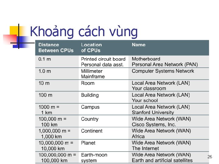 Khoảng cách vùng 26 