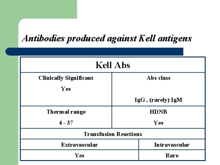 Antibodies produced against Kell antigens Kell Abs Clinically Significant Abs class Yes Ig. G