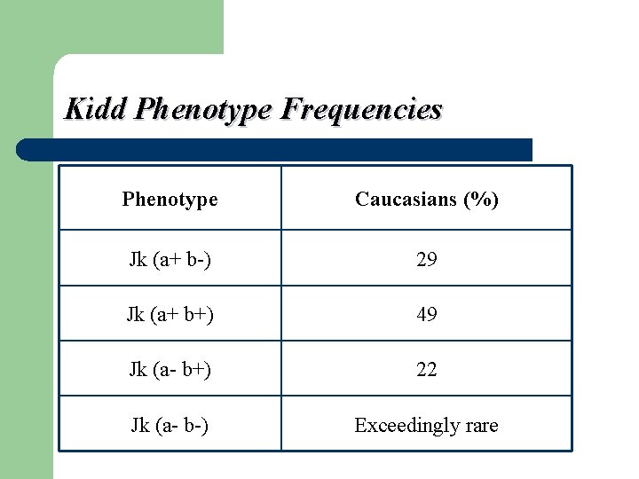 Kidd Phenotype Frequencies Phenotype Caucasians (%) Jk (a+ b-) 29 Jk (a+ b+) 49
