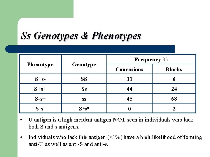 Ss Genotypes & Phenotypes Phenotype Genotype S+s- Frequency % Caucasians Blacks SS 11 6