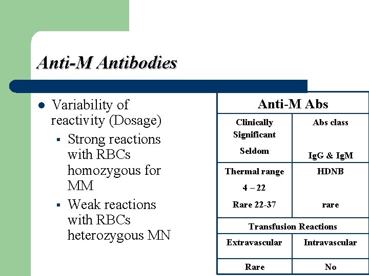 Anti-M Antibodies l Variability of reactivity (Dosage) § Strong reactions with RBCs homozygous for