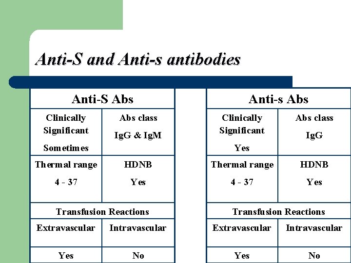 Anti-S and Anti-s antibodies Anti-S Abs Clinically Significant Abs class Ig. G & Ig.