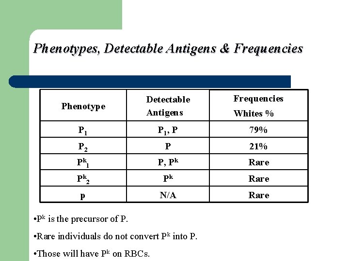 Phenotypes, Detectable Antigens & Frequencies Phenotype Detectable Antigens Frequencies P 1 , P 79%