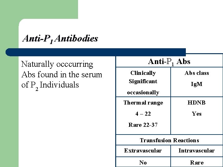 Anti-P 1 Antibodies Naturally occcurring Abs found in the serum of P 2 Individuals