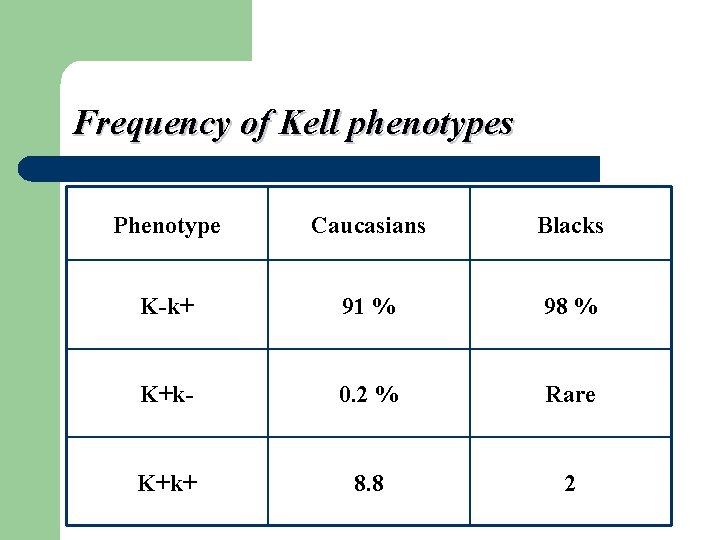 Frequency of Kell phenotypes Phenotype Caucasians Blacks K-k+ 91 % 98 % K+k- 0.