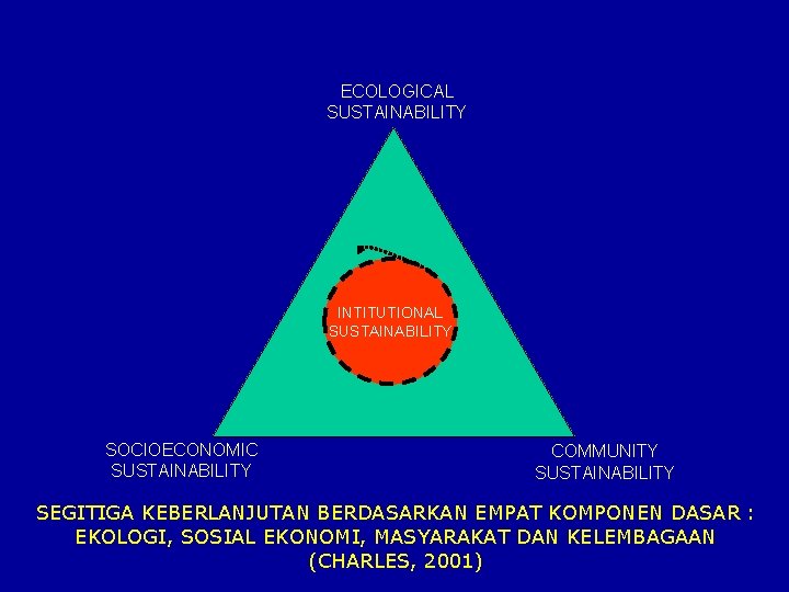 ECOLOGICAL SUSTAINABILITY INTITUTIONAL SUSTAINABILITY SOCIOECONOMIC SUSTAINABILITY COMMUNITY SUSTAINABILITY SEGITIGA KEBERLANJUTAN BERDASARKAN EMPAT KOMPONEN DASAR