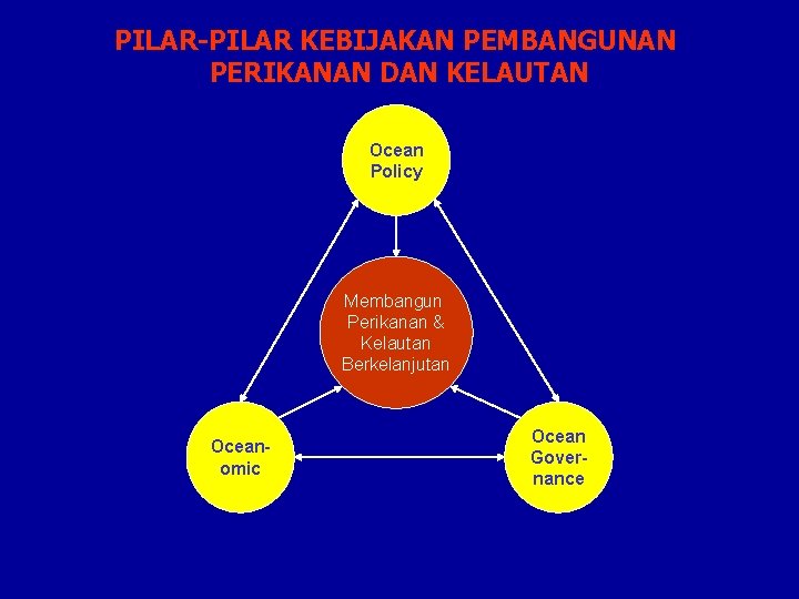 PILAR-PILAR KEBIJAKAN PEMBANGUNAN PERIKANAN DAN KELAUTAN Ocean Policy Membangun Perikanan & Kelautan Berkelanjutan Oceanomic