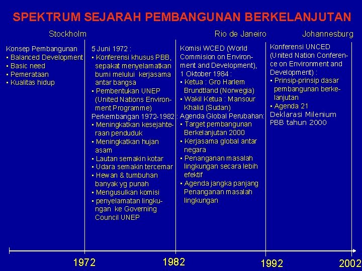 SPEKTRUM SEJARAH PEMBANGUNAN BERKELANJUTAN Stockholm Konsep Pembangunan • Balanced Development • Basic need •