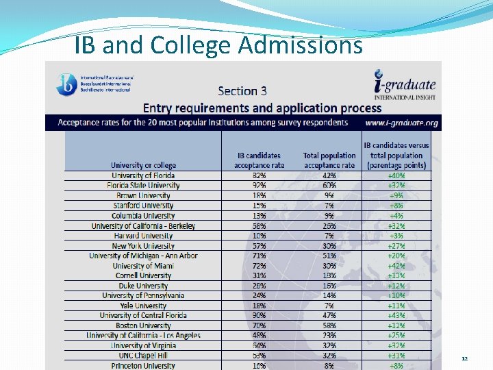 IB and College Admissions 12 