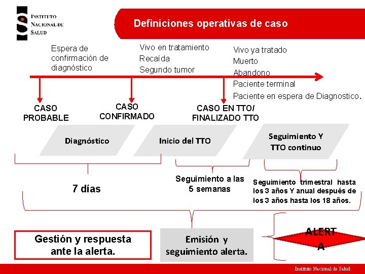 Definiciones operativas de caso Espera de confirmación de diagnóstico Vivo en tratamiento Recaída Segundo