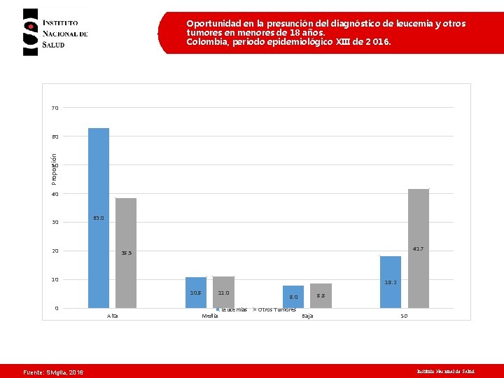 Oportunidad en la presunción del diagnóstico de leucemia y otros tumores en menores de