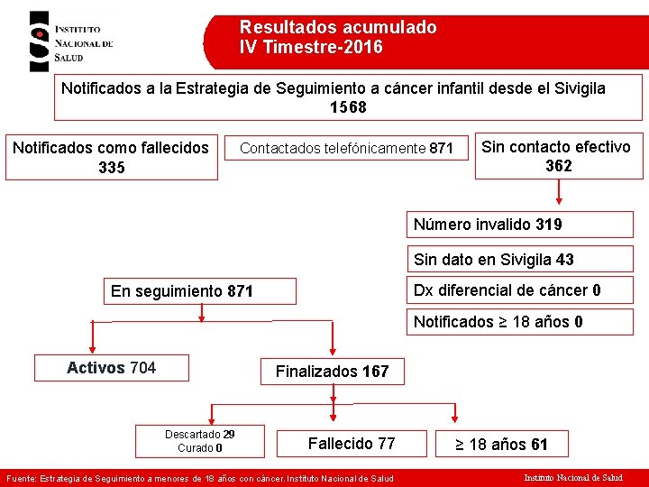 Resultados acumulado IV Timestre-2016 Notificados a la Estrategia de Seguimiento a cáncer infantil desde