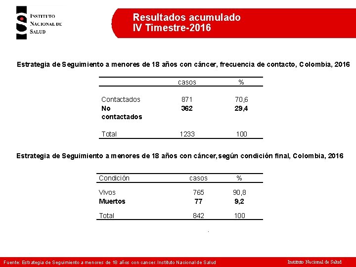 Resultados acumulado IV Timestre-2016 Estrategia de Seguimiento a menores de 18 años con cáncer,