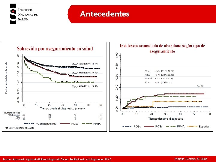 Antecedentes Fuente: Sistema de Vigilancia Epidemiológica de Cáncer Pediátrico de Cali Vigicáncer RPCC Instituto