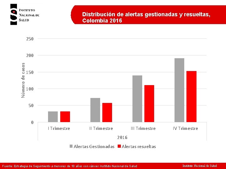 Distribución de alertas gestionadas y resueltas, Colombia 2016 250 Número de casos 200 150