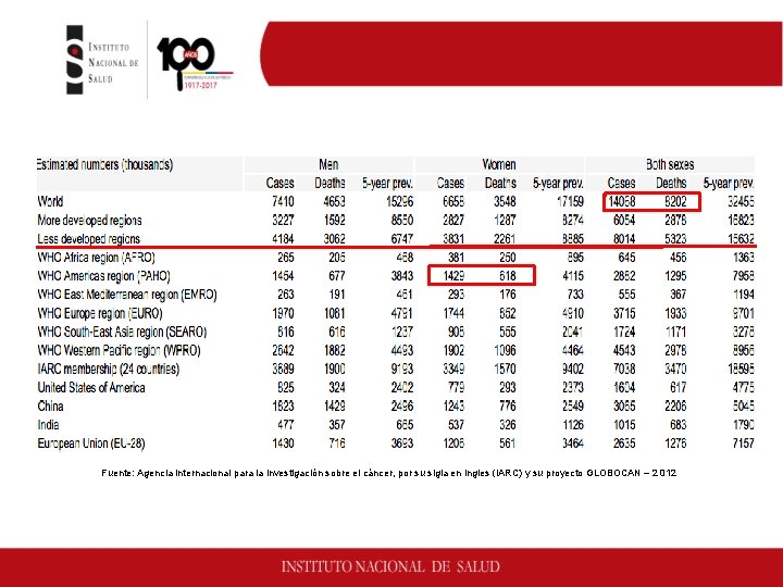 Distribución mundial del cáncer, 2012 Fuente: Agencia internacional para la investigación sobre el cáncer,