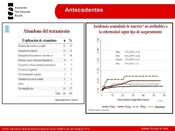 Antecedentes Justificación de la vigilancia del event Fuente: Sistema de Vigilancia Epidemiológica de Cáncer