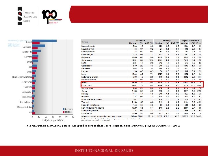 Distribución de cáncer en las mujeres. Colombia, 2012 Fuente: Agencia internacional para la investigación