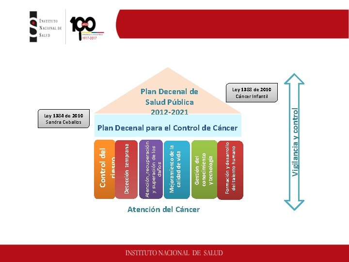 Normas y leyes para el cáncer Vigilancia y control Formación y desarrollo del talento