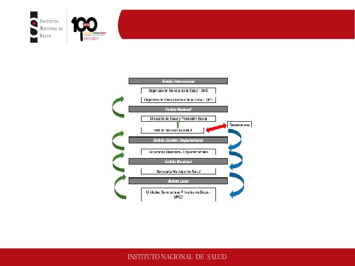 Flujo de la información de notificación Fuente: Protocolo de vigilancia, Instituto Nacional de Salud,