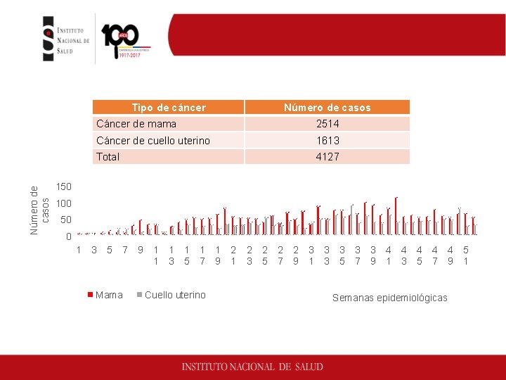 Situación de la vigilancia de cáncer de mama y cuello uterino. Colombia, 2 016.