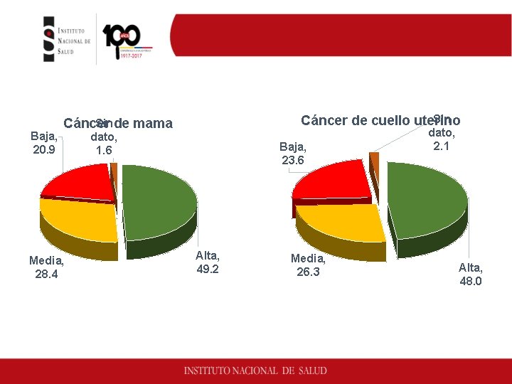 Oportunidad diagnóstica del cáncer de mama y cuello uterino. Colombia, 2 016. Baja, 20.